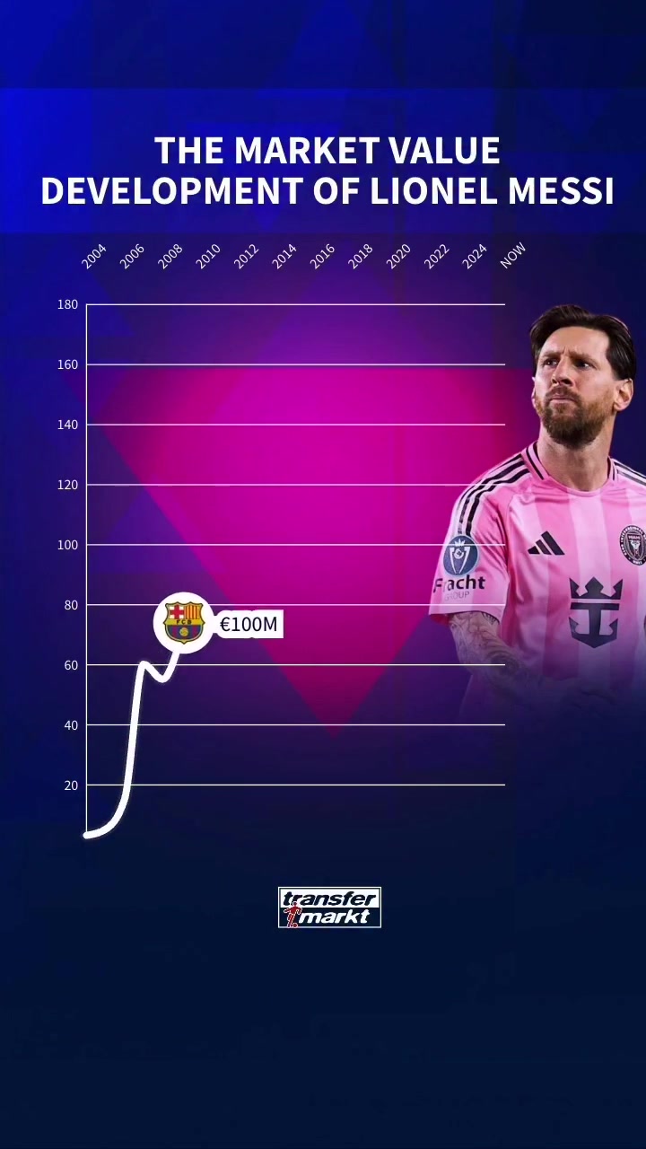 mk体育平台网页版入口梅西身价变化：23岁破亿，30岁1.8亿欧巅峰📈37岁1800万欧📉